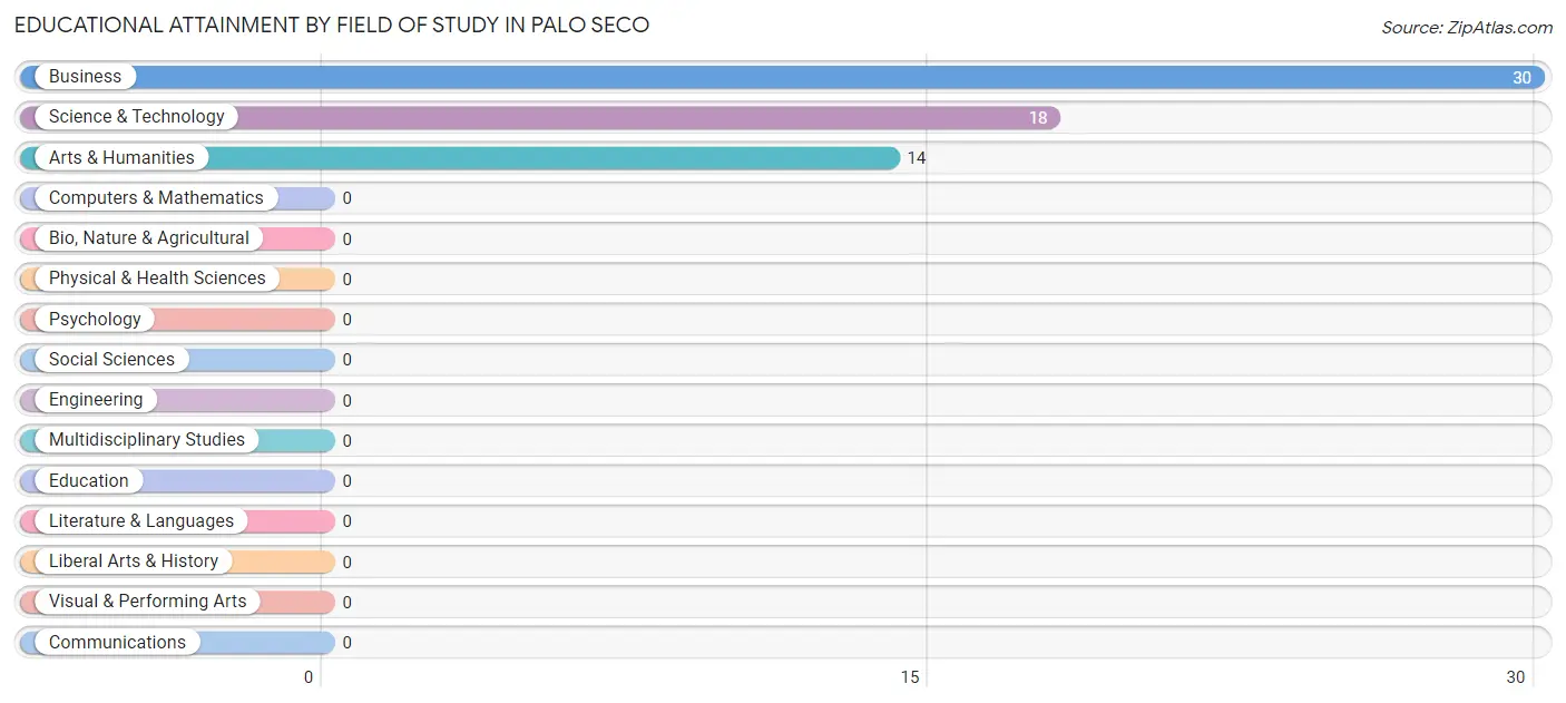 Educational Attainment by Field of Study in Palo Seco