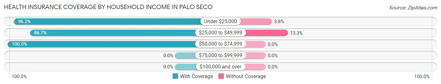 Health Insurance Coverage by Household Income in Palo Seco