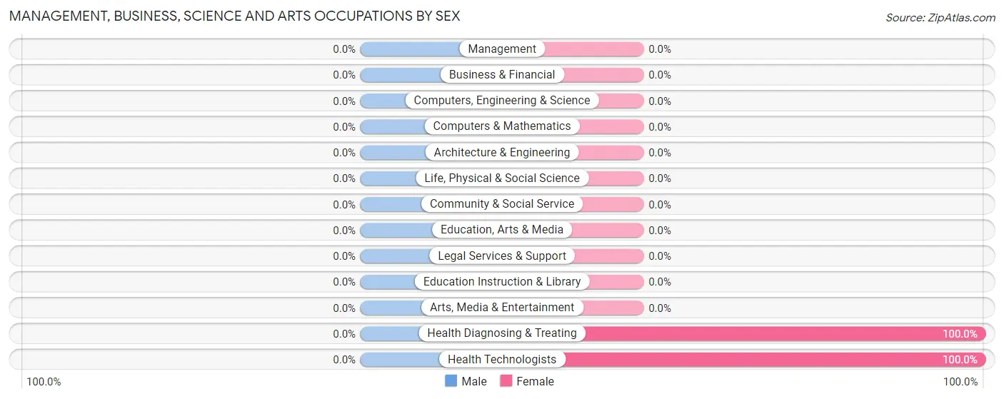 Management, Business, Science and Arts Occupations by Sex in Palo Seco