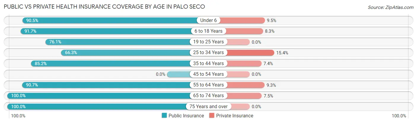 Public vs Private Health Insurance Coverage by Age in Palo Seco