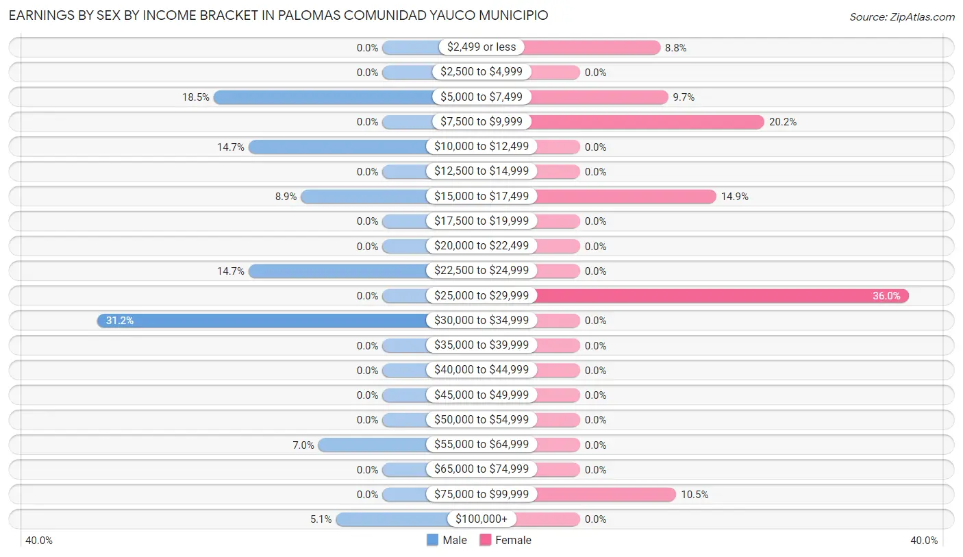 Earnings by Sex by Income Bracket in Palomas comunidad Yauco Municipio