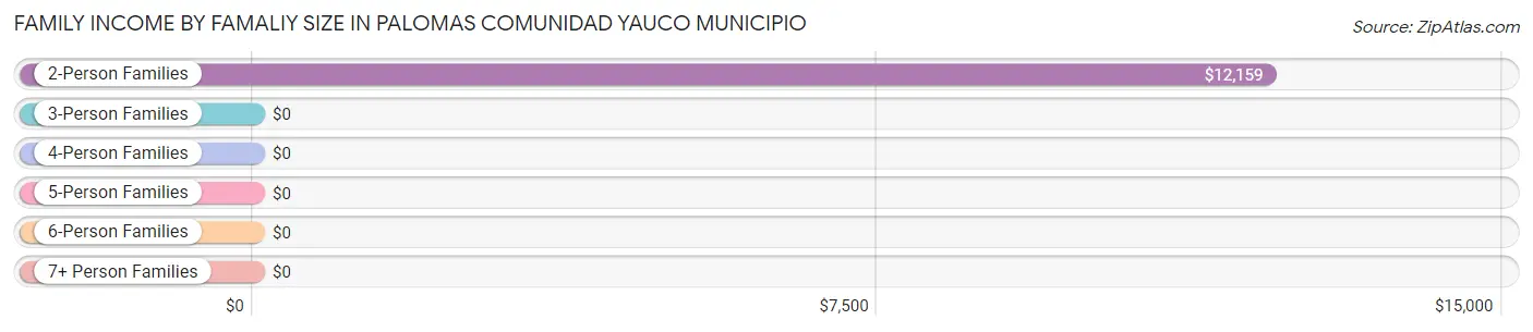 Family Income by Famaliy Size in Palomas comunidad Yauco Municipio