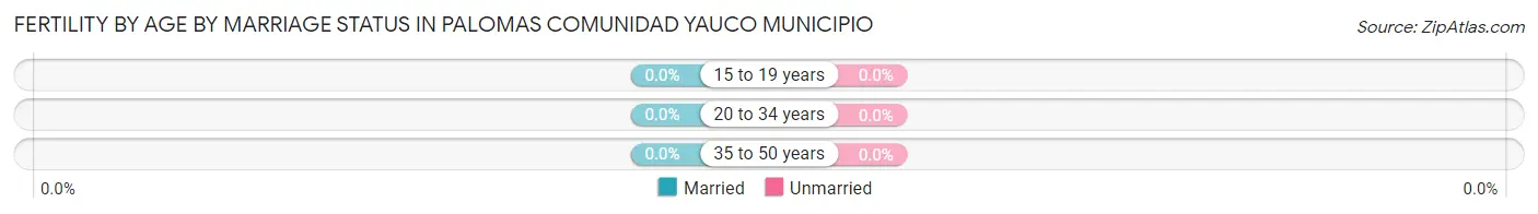 Female Fertility by Age by Marriage Status in Palomas comunidad Yauco Municipio