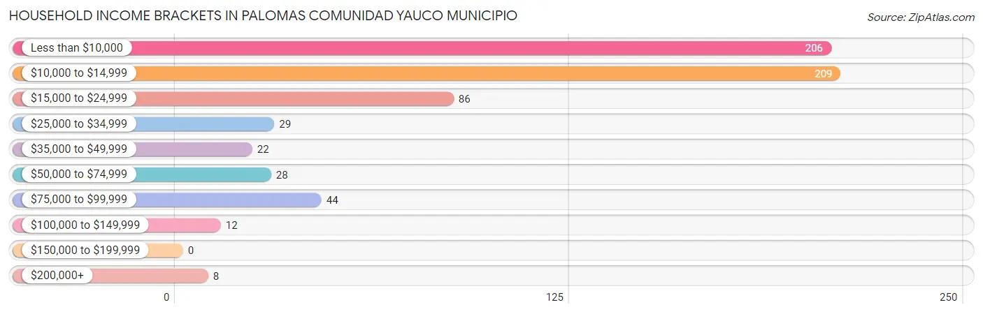 Household Income Brackets in Palomas comunidad Yauco Municipio