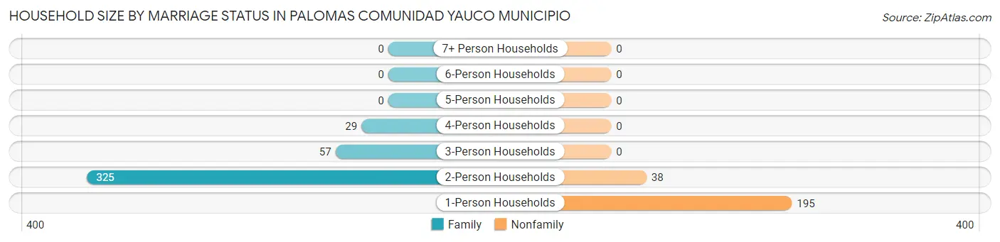 Household Size by Marriage Status in Palomas comunidad Yauco Municipio