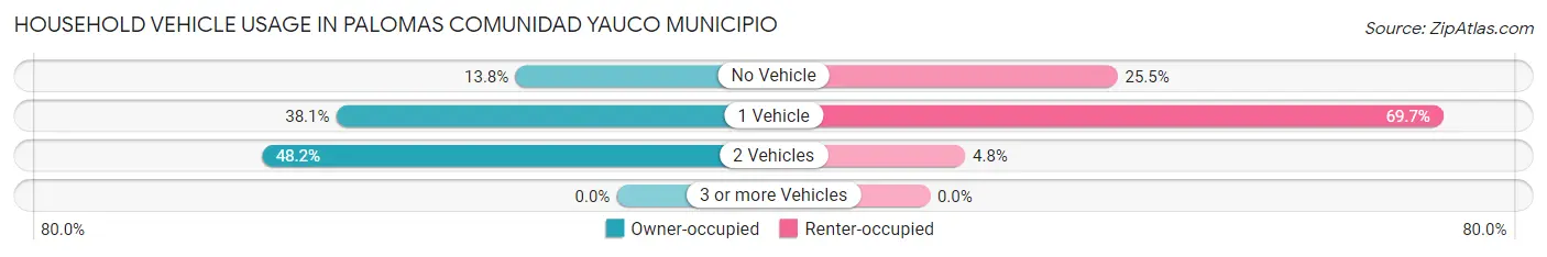 Household Vehicle Usage in Palomas comunidad Yauco Municipio