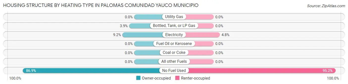 Housing Structure by Heating Type in Palomas comunidad Yauco Municipio