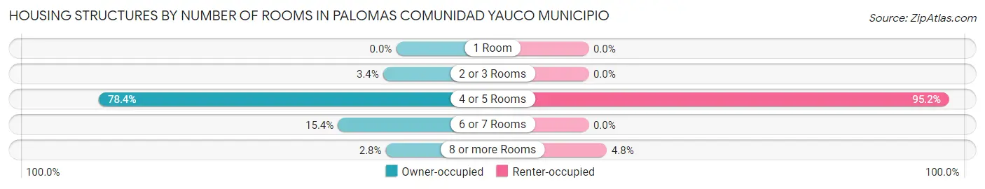Housing Structures by Number of Rooms in Palomas comunidad Yauco Municipio