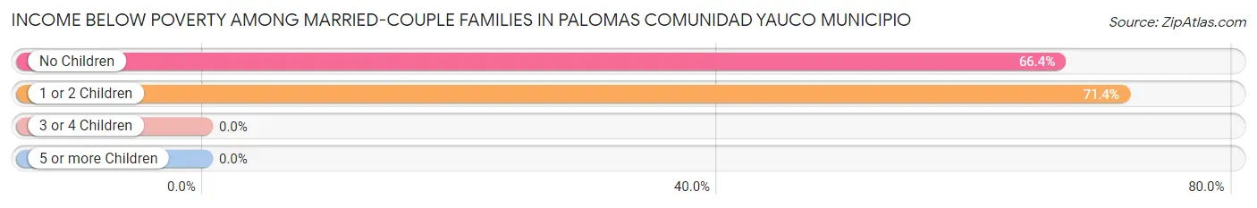 Income Below Poverty Among Married-Couple Families in Palomas comunidad Yauco Municipio