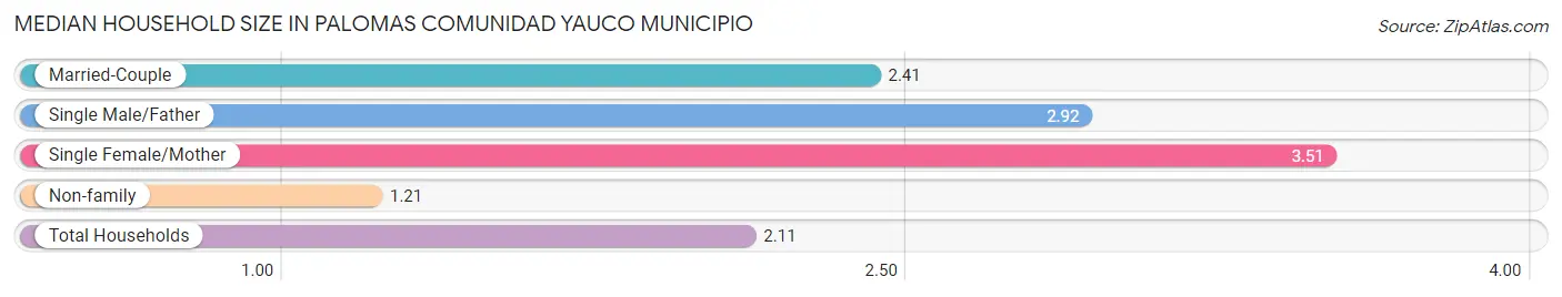 Median Household Size in Palomas comunidad Yauco Municipio