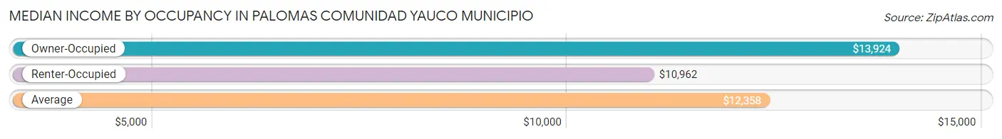 Median Income by Occupancy in Palomas comunidad Yauco Municipio