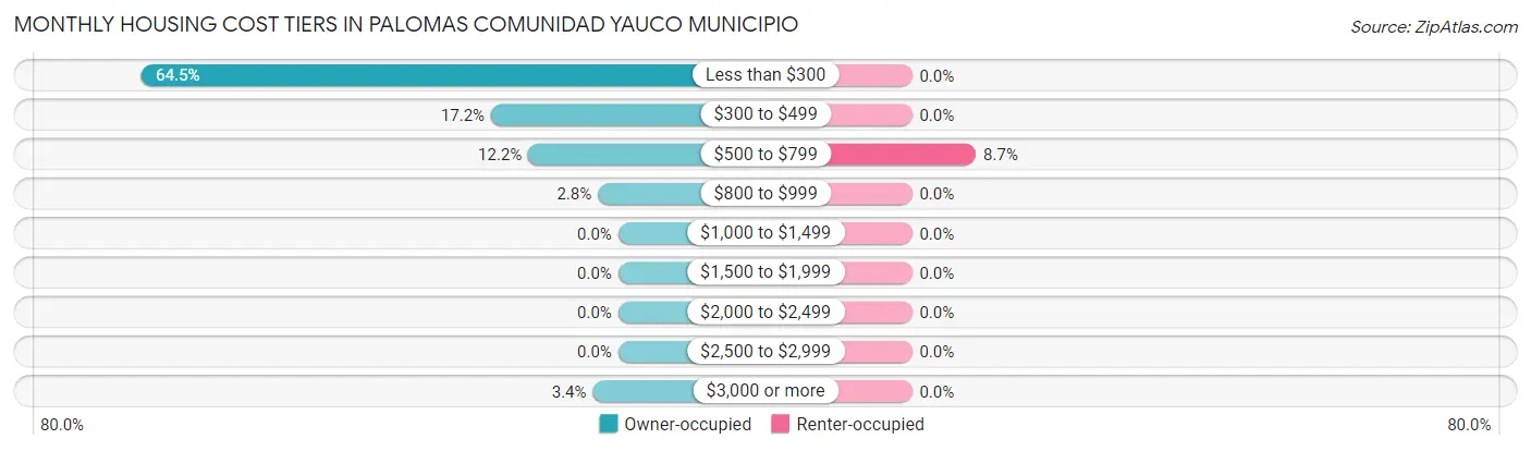 Monthly Housing Cost Tiers in Palomas comunidad Yauco Municipio