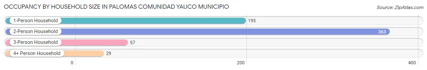 Occupancy by Household Size in Palomas comunidad Yauco Municipio