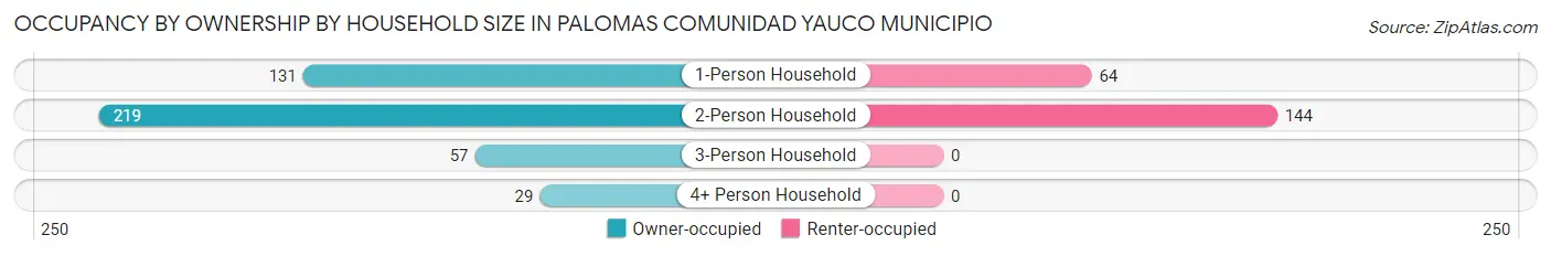 Occupancy by Ownership by Household Size in Palomas comunidad Yauco Municipio