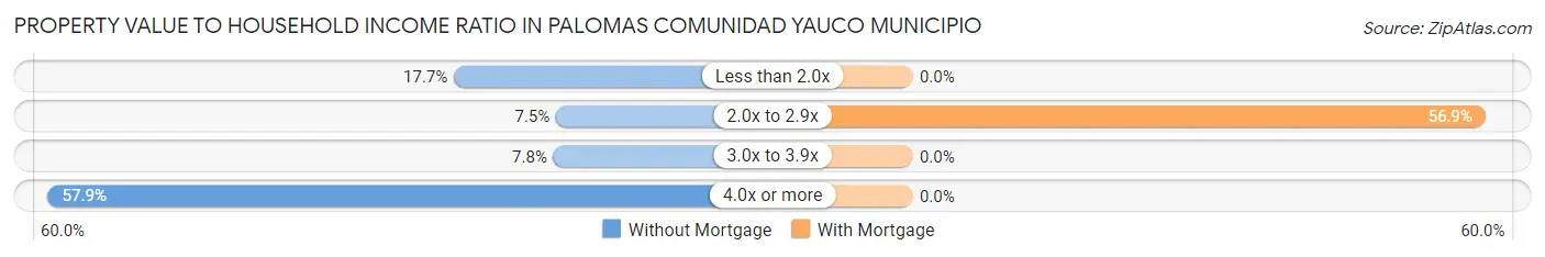 Property Value to Household Income Ratio in Palomas comunidad Yauco Municipio