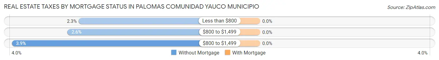 Real Estate Taxes by Mortgage Status in Palomas comunidad Yauco Municipio