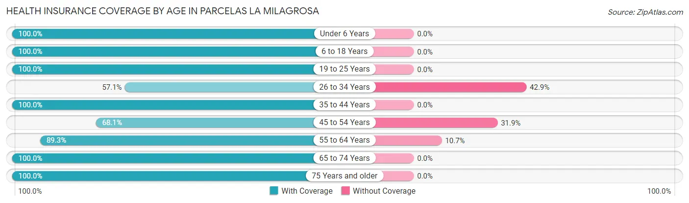 Health Insurance Coverage by Age in Parcelas La Milagrosa