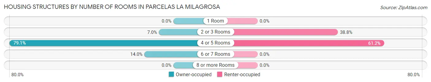 Housing Structures by Number of Rooms in Parcelas La Milagrosa