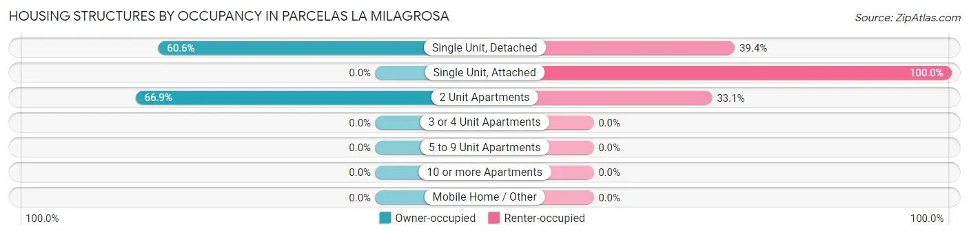 Housing Structures by Occupancy in Parcelas La Milagrosa