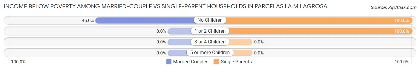 Income Below Poverty Among Married-Couple vs Single-Parent Households in Parcelas La Milagrosa