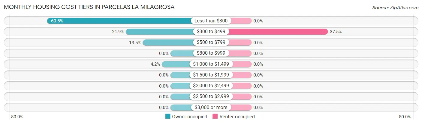 Monthly Housing Cost Tiers in Parcelas La Milagrosa