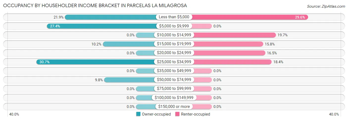 Occupancy by Householder Income Bracket in Parcelas La Milagrosa