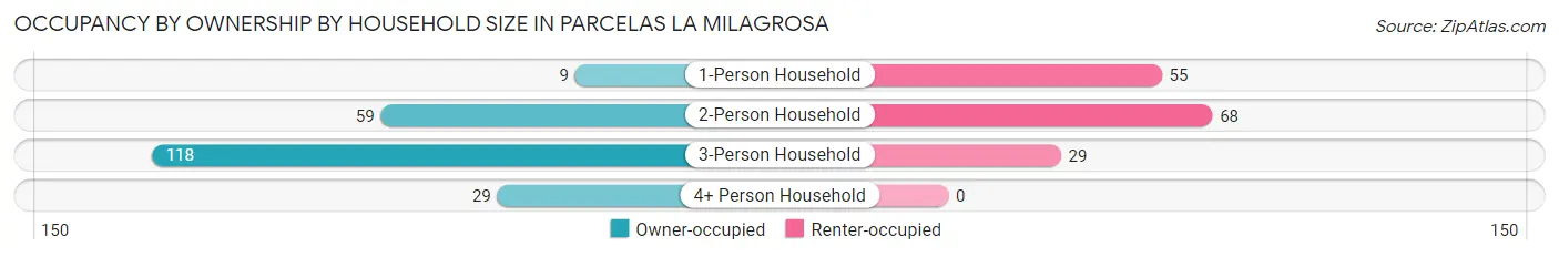 Occupancy by Ownership by Household Size in Parcelas La Milagrosa