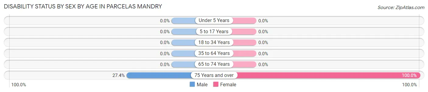 Disability Status by Sex by Age in Parcelas Mandry