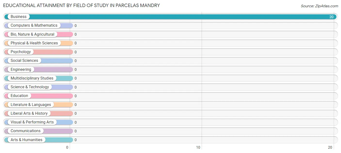 Educational Attainment by Field of Study in Parcelas Mandry