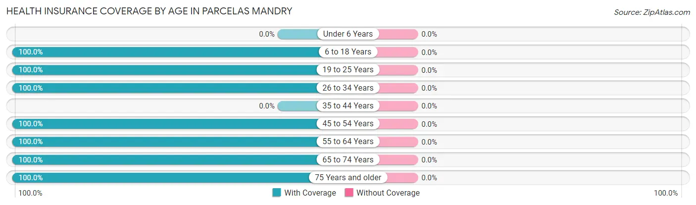 Health Insurance Coverage by Age in Parcelas Mandry