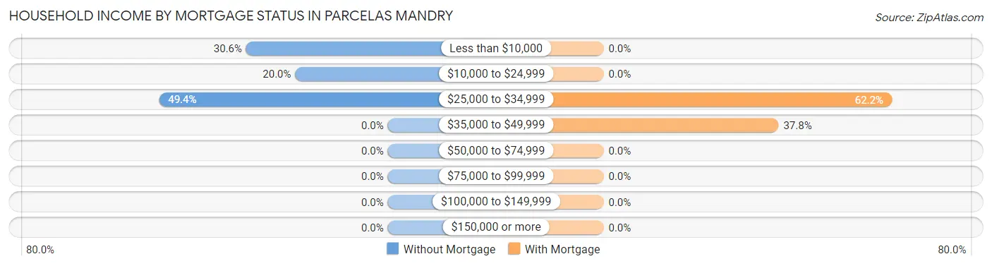 Household Income by Mortgage Status in Parcelas Mandry