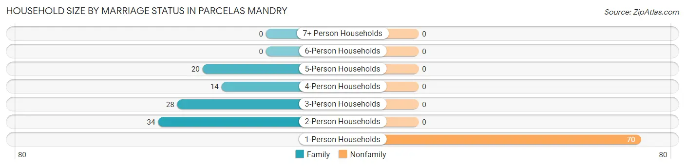 Household Size by Marriage Status in Parcelas Mandry