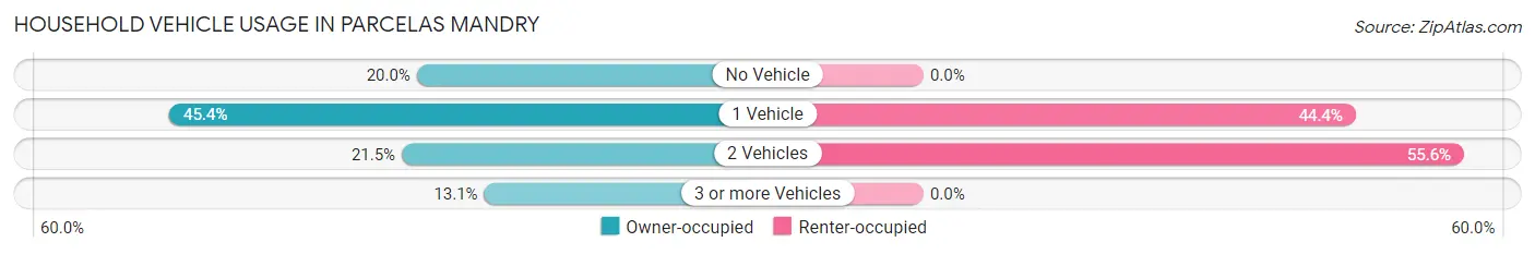Household Vehicle Usage in Parcelas Mandry