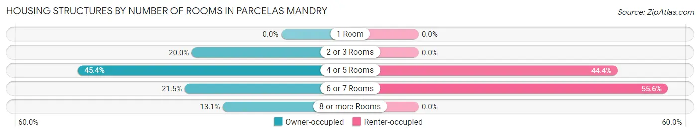 Housing Structures by Number of Rooms in Parcelas Mandry