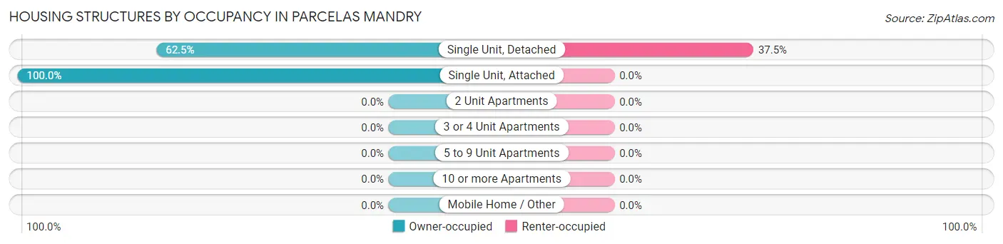 Housing Structures by Occupancy in Parcelas Mandry