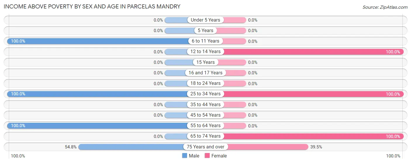 Income Above Poverty by Sex and Age in Parcelas Mandry