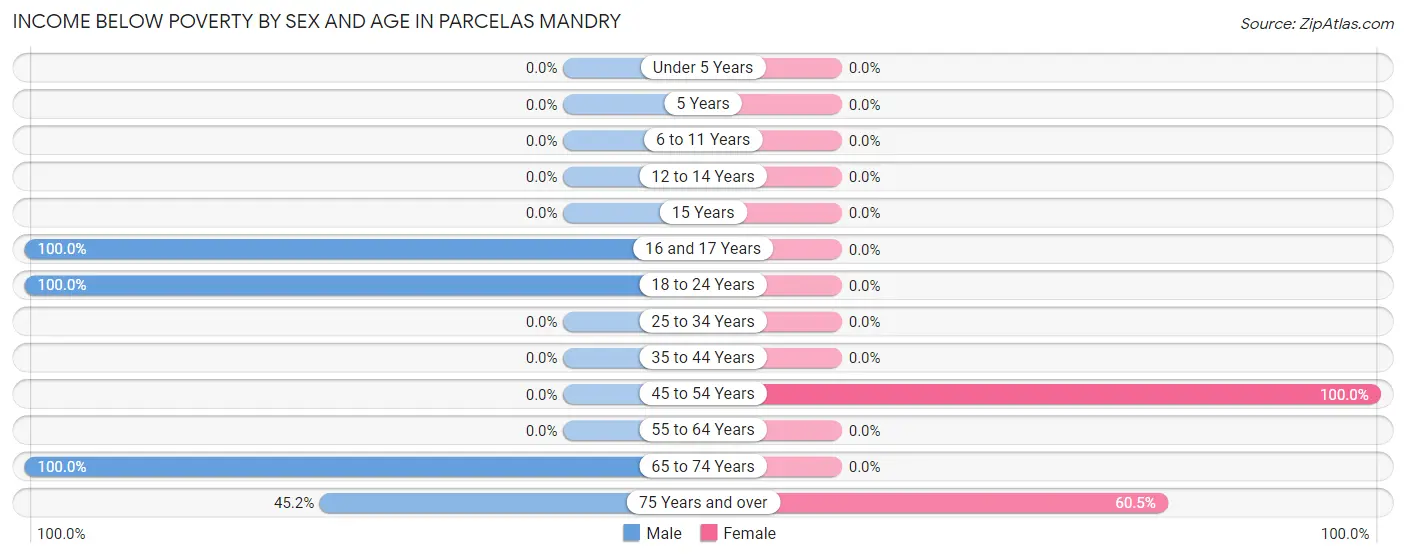 Income Below Poverty by Sex and Age in Parcelas Mandry