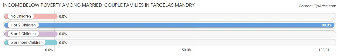 Income Below Poverty Among Married-Couple Families in Parcelas Mandry