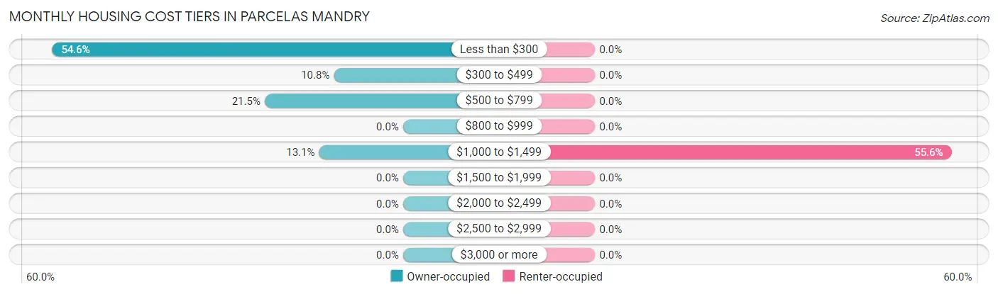 Monthly Housing Cost Tiers in Parcelas Mandry