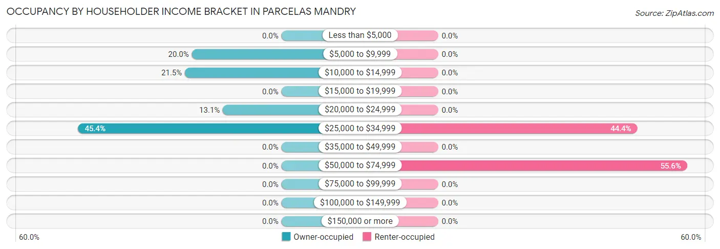 Occupancy by Householder Income Bracket in Parcelas Mandry