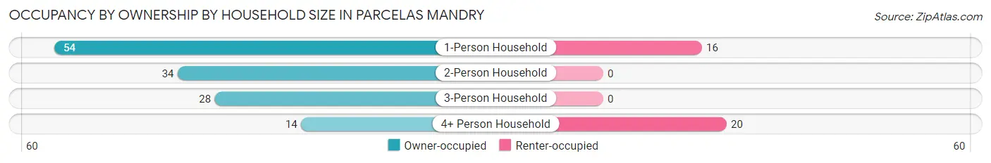Occupancy by Ownership by Household Size in Parcelas Mandry
