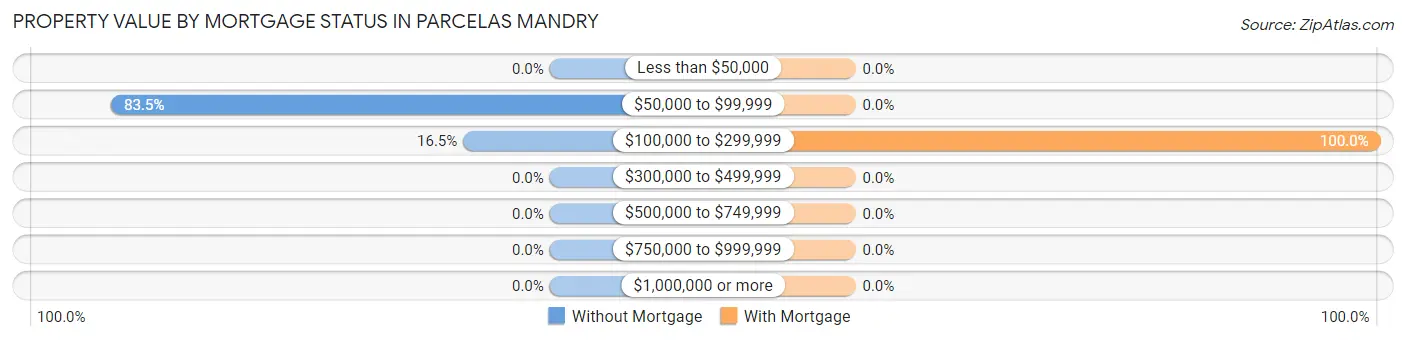 Property Value by Mortgage Status in Parcelas Mandry