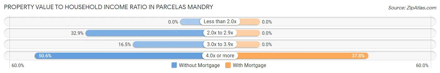 Property Value to Household Income Ratio in Parcelas Mandry