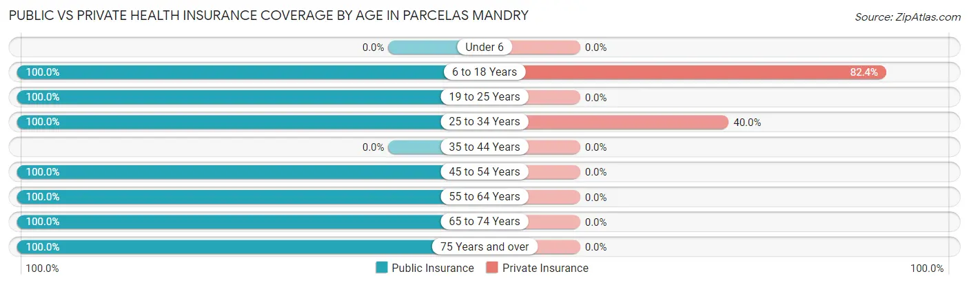 Public vs Private Health Insurance Coverage by Age in Parcelas Mandry