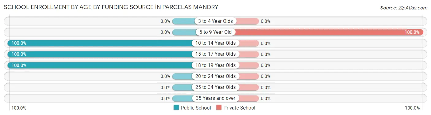 School Enrollment by Age by Funding Source in Parcelas Mandry