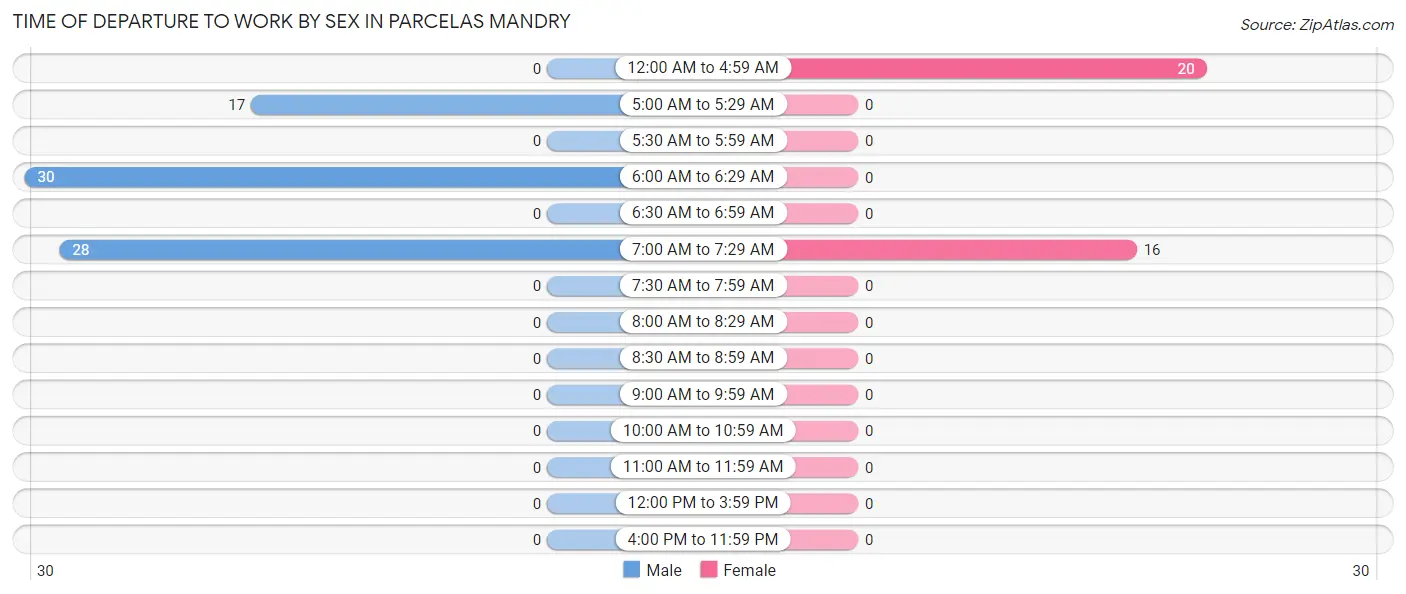 Time of Departure to Work by Sex in Parcelas Mandry