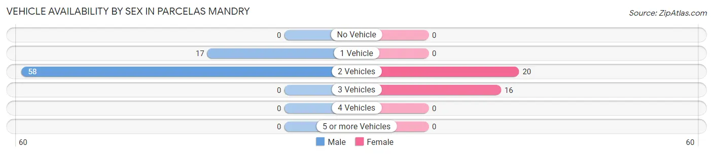 Vehicle Availability by Sex in Parcelas Mandry