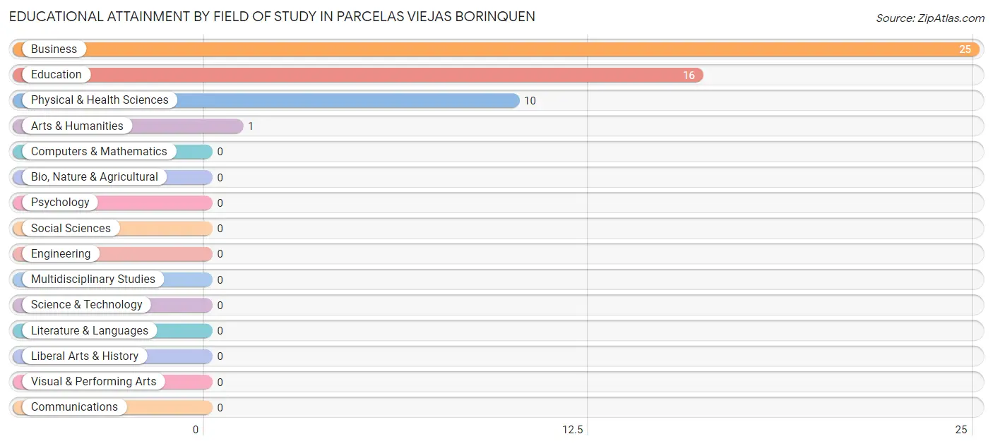 Educational Attainment by Field of Study in Parcelas Viejas Borinquen