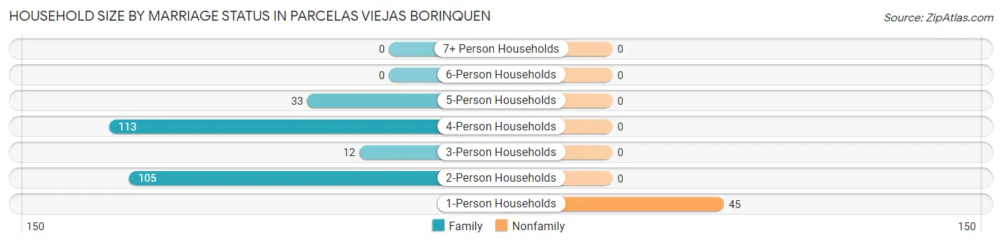 Household Size by Marriage Status in Parcelas Viejas Borinquen