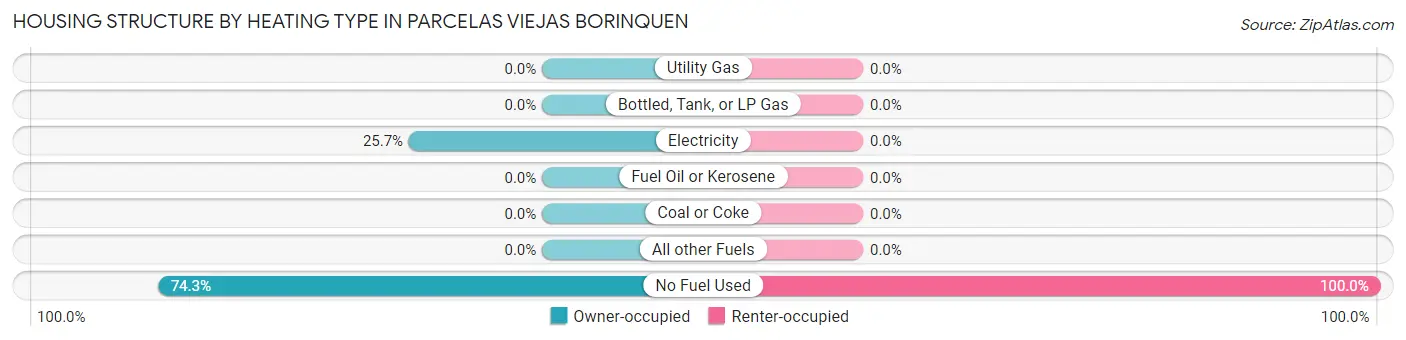 Housing Structure by Heating Type in Parcelas Viejas Borinquen